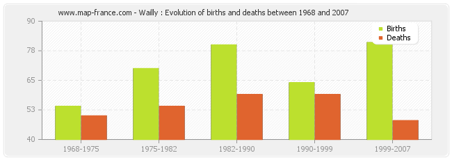 Wailly : Evolution of births and deaths between 1968 and 2007