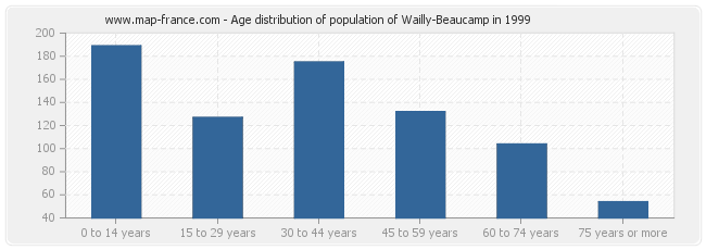 Age distribution of population of Wailly-Beaucamp in 1999