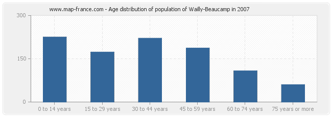 Age distribution of population of Wailly-Beaucamp in 2007