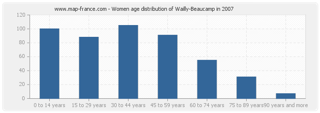 Women age distribution of Wailly-Beaucamp in 2007