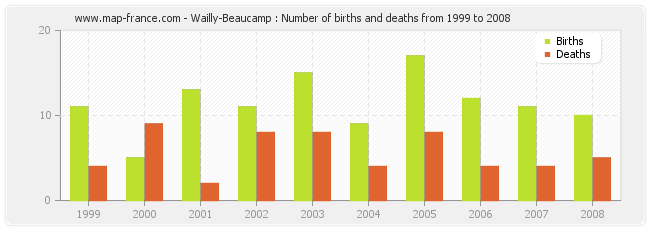 Wailly-Beaucamp : Number of births and deaths from 1999 to 2008