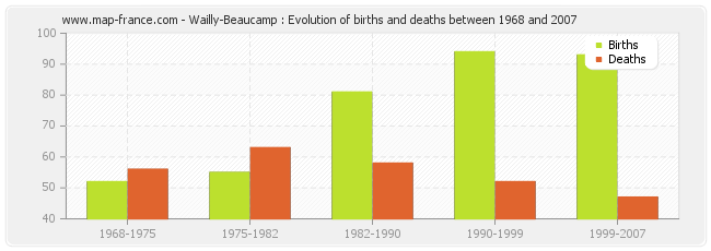 Wailly-Beaucamp : Evolution of births and deaths between 1968 and 2007