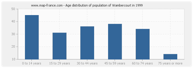 Age distribution of population of Wambercourt in 1999