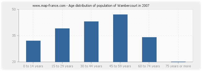 Age distribution of population of Wambercourt in 2007