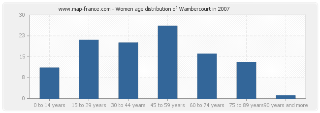 Women age distribution of Wambercourt in 2007