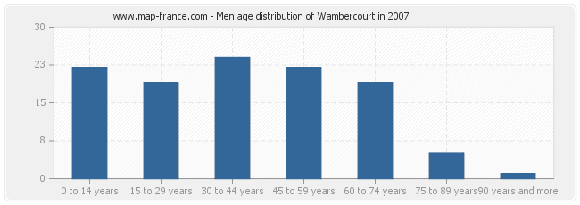 Men age distribution of Wambercourt in 2007