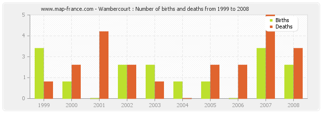 Wambercourt : Number of births and deaths from 1999 to 2008