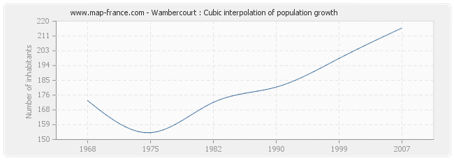 Wambercourt : Cubic interpolation of population growth