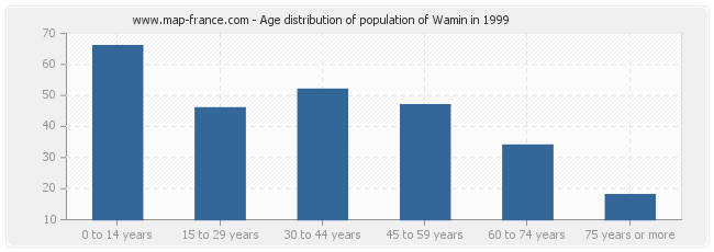 Age distribution of population of Wamin in 1999
