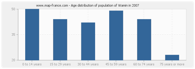 Age distribution of population of Wamin in 2007
