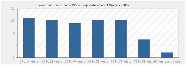 Women age distribution of Wamin in 2007