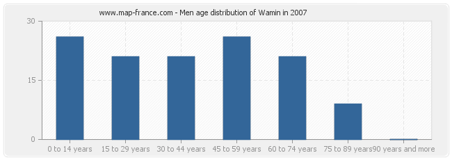 Men age distribution of Wamin in 2007