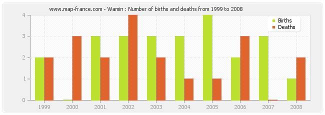 Wamin : Number of births and deaths from 1999 to 2008