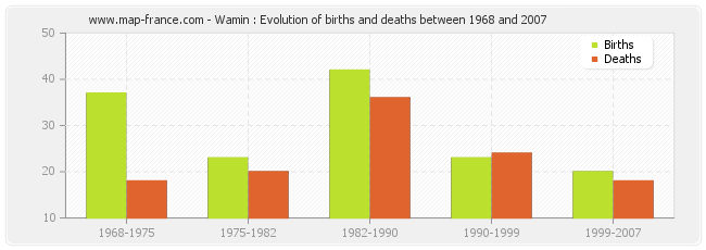 Wamin : Evolution of births and deaths between 1968 and 2007