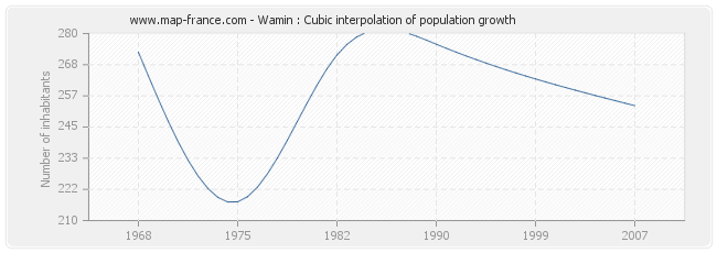 Wamin : Cubic interpolation of population growth