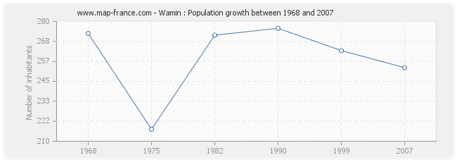 Population Wamin