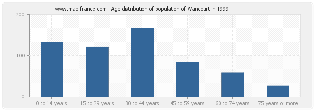 Age distribution of population of Wancourt in 1999