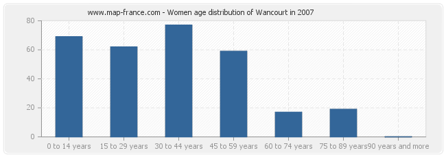Women age distribution of Wancourt in 2007