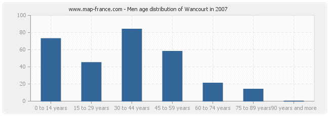 Men age distribution of Wancourt in 2007