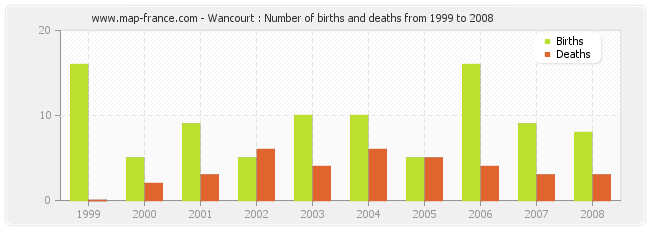 Wancourt : Number of births and deaths from 1999 to 2008