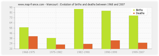 Wancourt : Evolution of births and deaths between 1968 and 2007