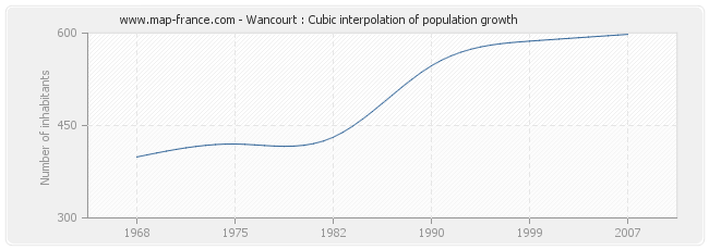 Wancourt : Cubic interpolation of population growth