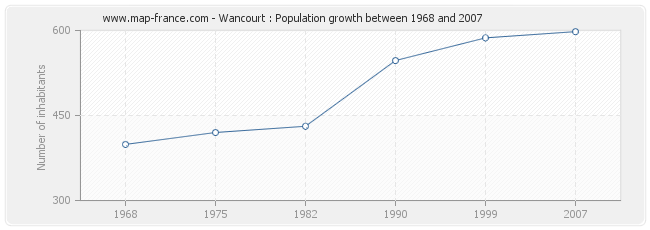 Population Wancourt