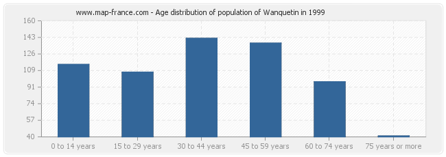 Age distribution of population of Wanquetin in 1999