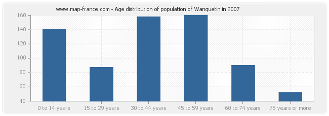 Age distribution of population of Wanquetin in 2007