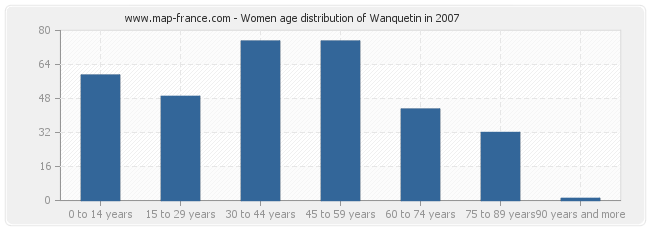 Women age distribution of Wanquetin in 2007