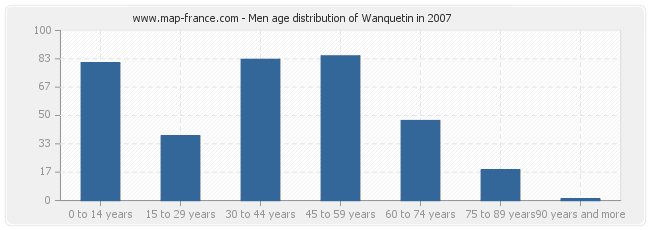 Men age distribution of Wanquetin in 2007