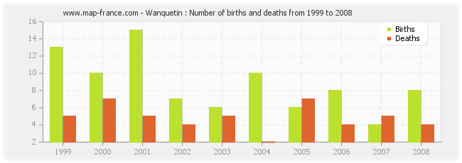 Wanquetin : Number of births and deaths from 1999 to 2008