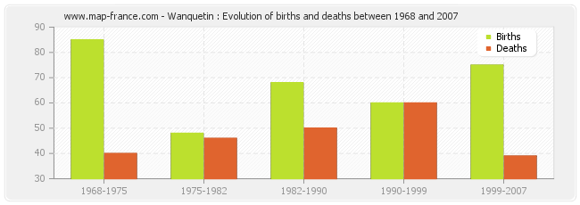 Wanquetin : Evolution of births and deaths between 1968 and 2007