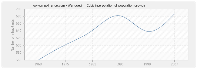 Wanquetin : Cubic interpolation of population growth