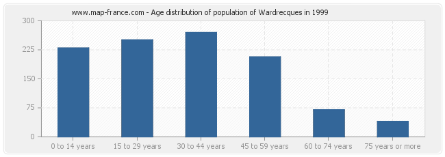 Age distribution of population of Wardrecques in 1999