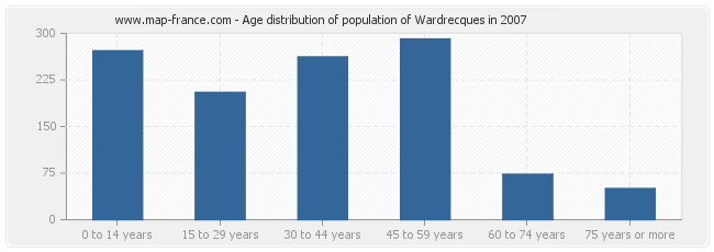 Age distribution of population of Wardrecques in 2007