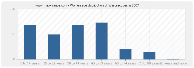 Women age distribution of Wardrecques in 2007