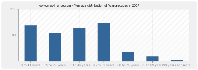 Men age distribution of Wardrecques in 2007