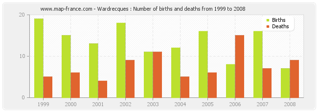 Wardrecques : Number of births and deaths from 1999 to 2008