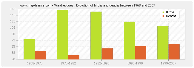 Wardrecques : Evolution of births and deaths between 1968 and 2007