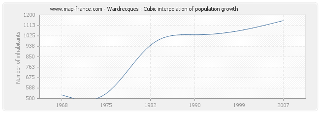 Wardrecques : Cubic interpolation of population growth