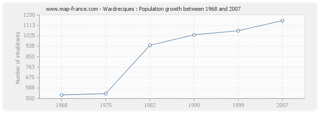 Population Wardrecques