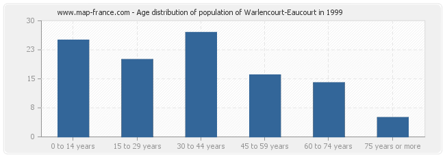 Age distribution of population of Warlencourt-Eaucourt in 1999