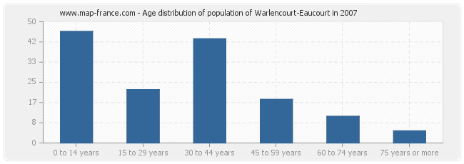 Age distribution of population of Warlencourt-Eaucourt in 2007