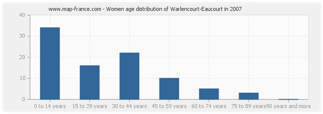 Women age distribution of Warlencourt-Eaucourt in 2007