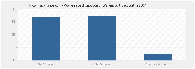 Women age distribution of Warlencourt-Eaucourt in 2007