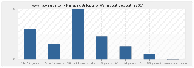 Men age distribution of Warlencourt-Eaucourt in 2007