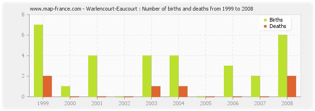 Warlencourt-Eaucourt : Number of births and deaths from 1999 to 2008