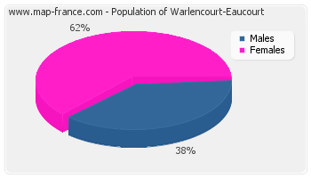 Sex distribution of population of Warlencourt-Eaucourt in 2007