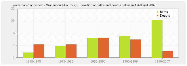 Warlencourt-Eaucourt : Evolution of births and deaths between 1968 and 2007